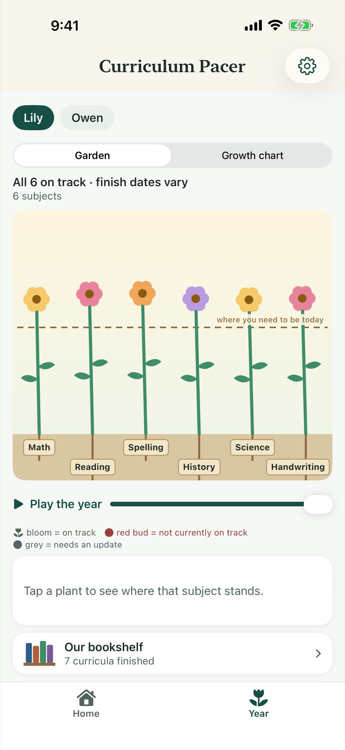 Lily’s Garden on the Year tab: six flowers, one per subject, all in bloom above the “where you need to be today” line. All 6 on track. Below it, Play the year, and Our bookshelf with 7 curricula finished.